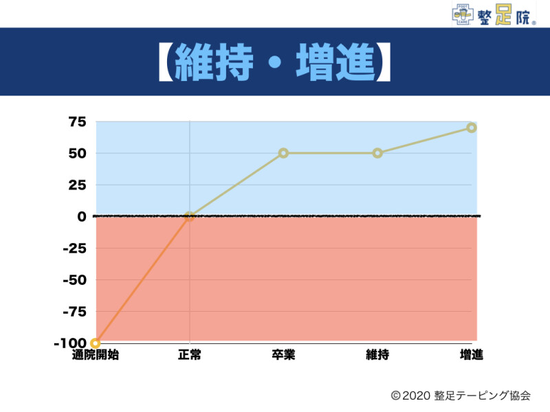 維持増進